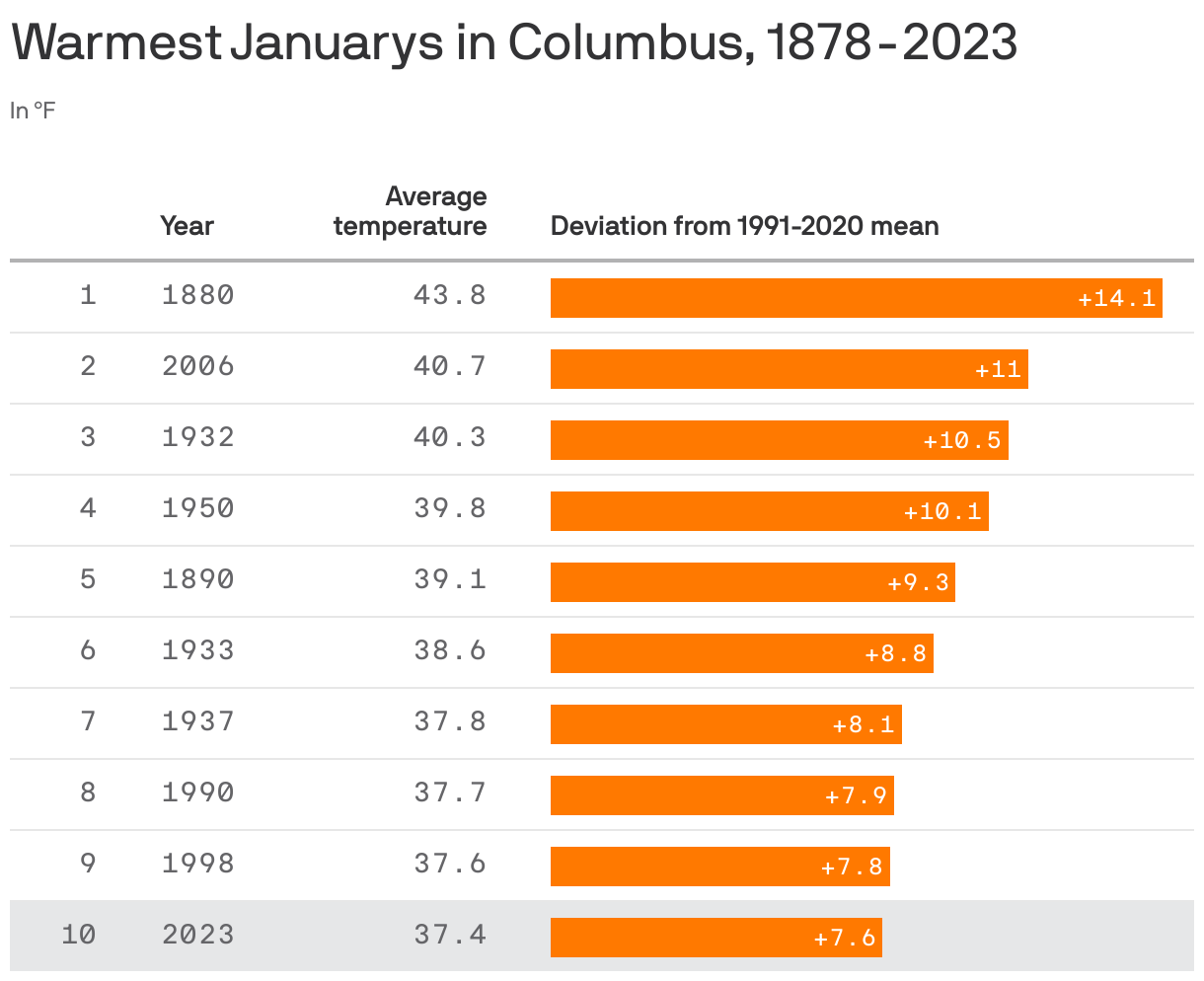 Warmest Januarys in Columbus, 1878-2023
