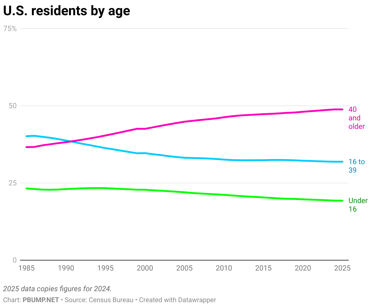 U.S. residents by age (Line chart)