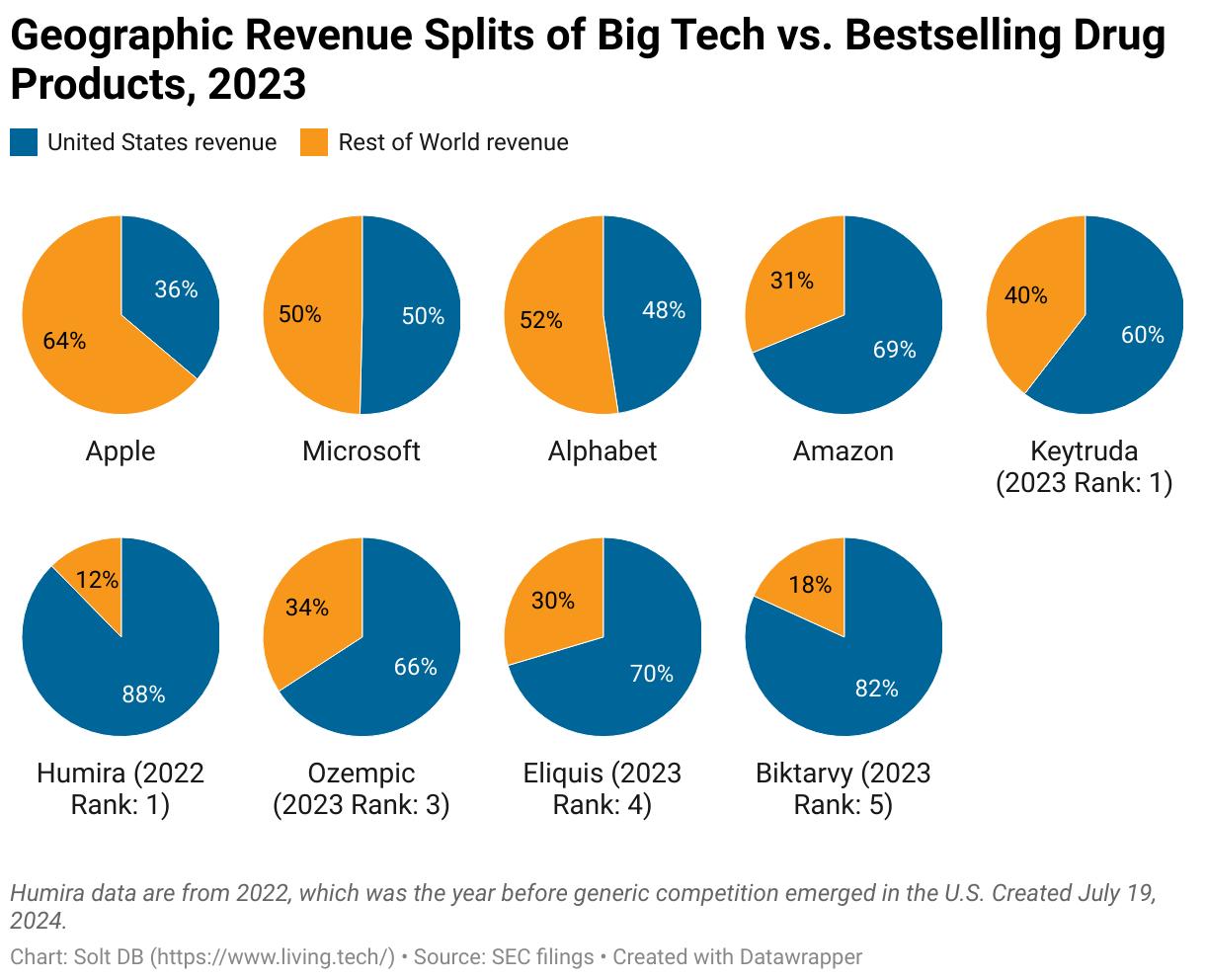 Multiple pie charts showing the geographic revenue splits of Apple, Microsoft, Alphabet, and Amazon compared to blockbuster drug brands Keytruda, Humira, Ozempic, Eliquis, and Biktarvy.