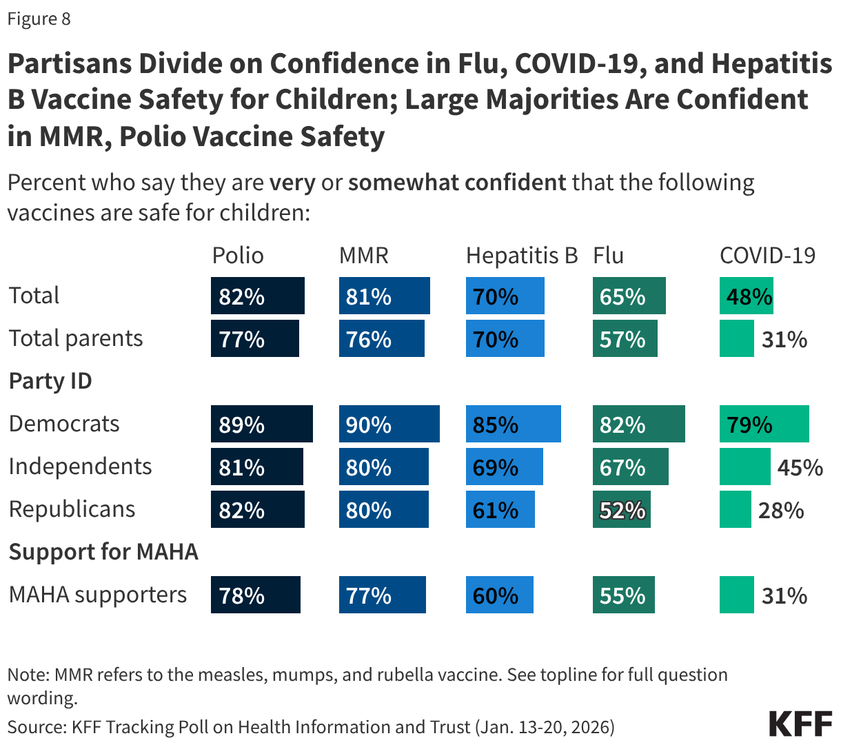 Partisans Divide on Confidence in Flu, COVID-19, and Hepatitis B Vaccine Safety for Children; Large Majorities Are Confident in MMR, Polio Vaccine Safety