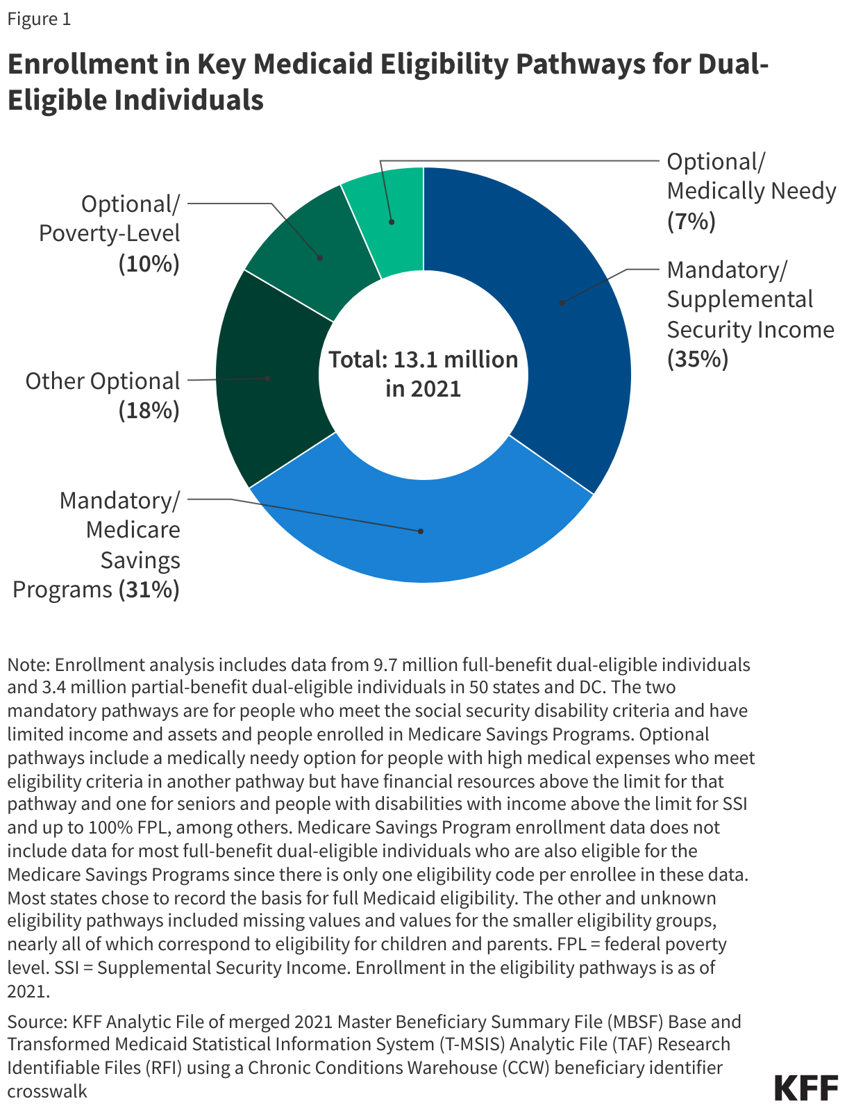 Enrollment in Key Medicaid Eligibility Pathways for Dual-Eligible IndividualsE data chart