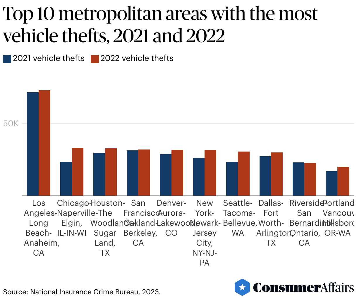 How Many Cars Are Stolen Each Year? (2024) ConsumerAffairs®
