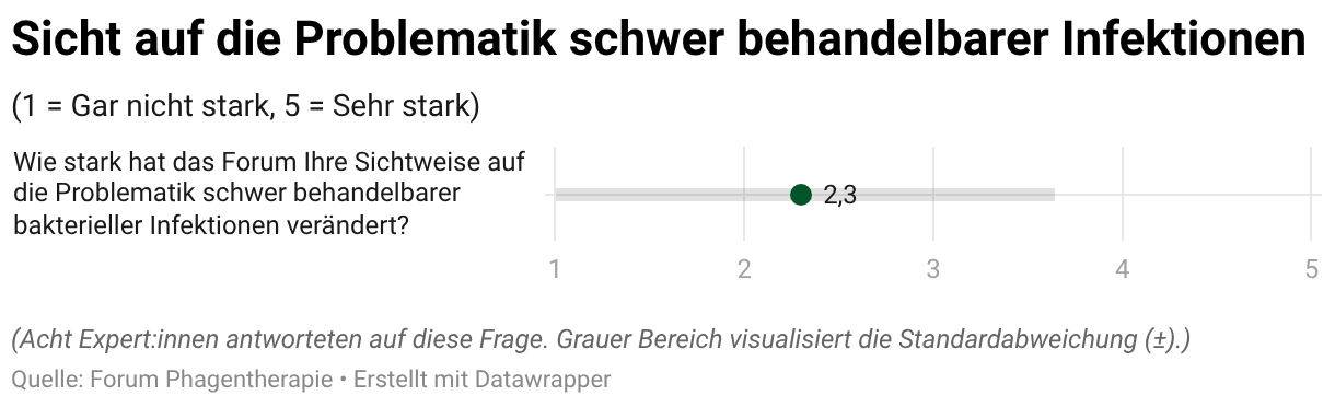 Sicht auf die Problematik schwer behandelbarer Infektionen (Dot-Plot)