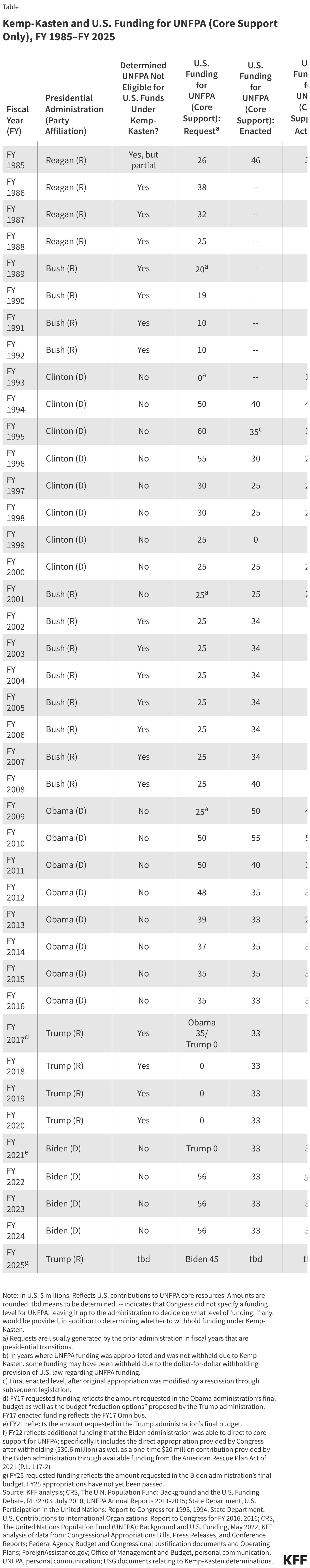 Kemp-Kasten and U.S. Funding for UNFPA (Core Support Only), FY 1985–FY 2025 data chart