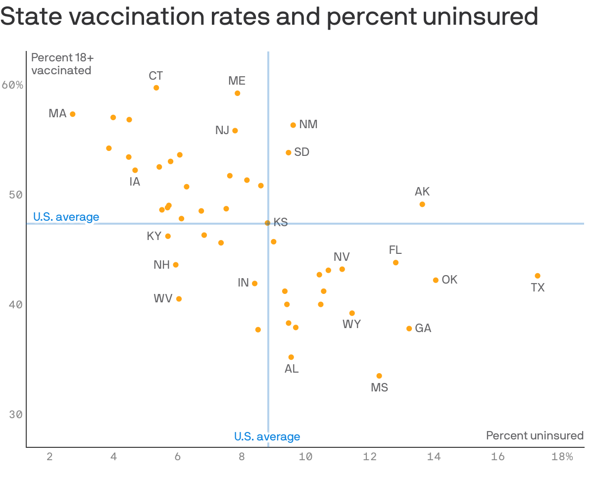 State vaccination rates and percent uninsured