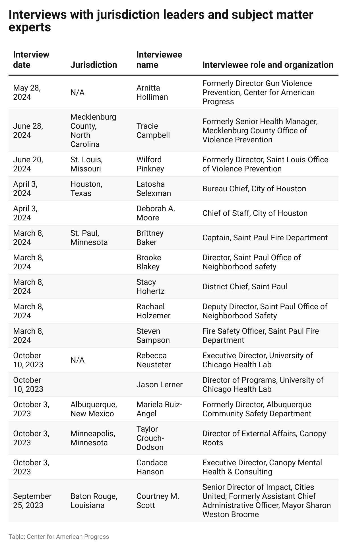 A chart providing information related to the interviews used in this report including the date of the interview and the interviewees' jurisdiction, name, and role.