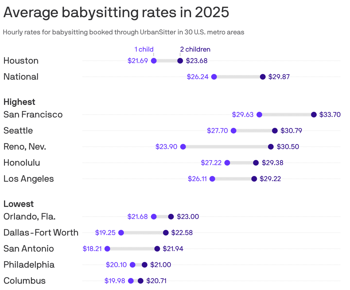 Average babysitting rates in 2025
