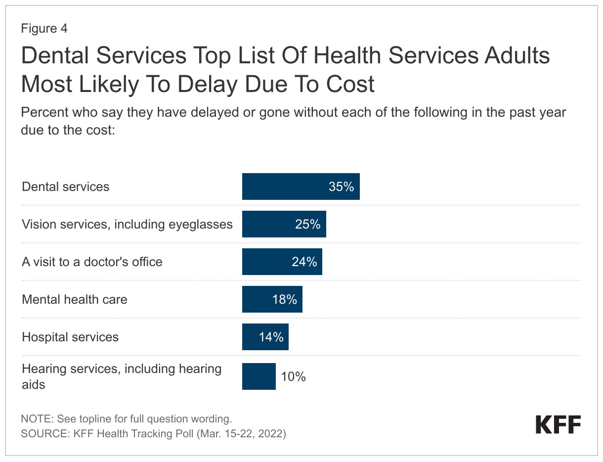 Dental Services Top List Of Health Services Adults Most Likely To Delay Due To Cost data chart