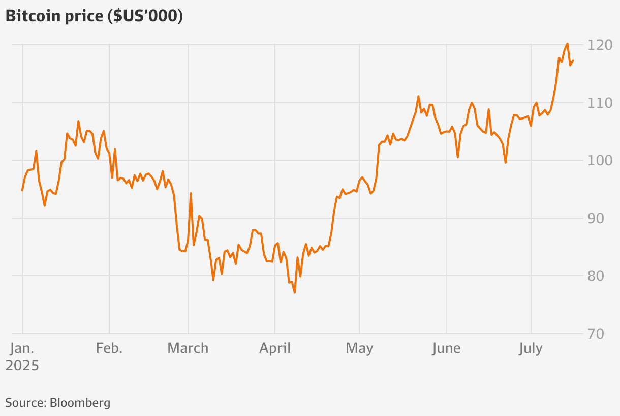 Bitcoin price: Locate Technologies shares surge as bitcoin hits record
