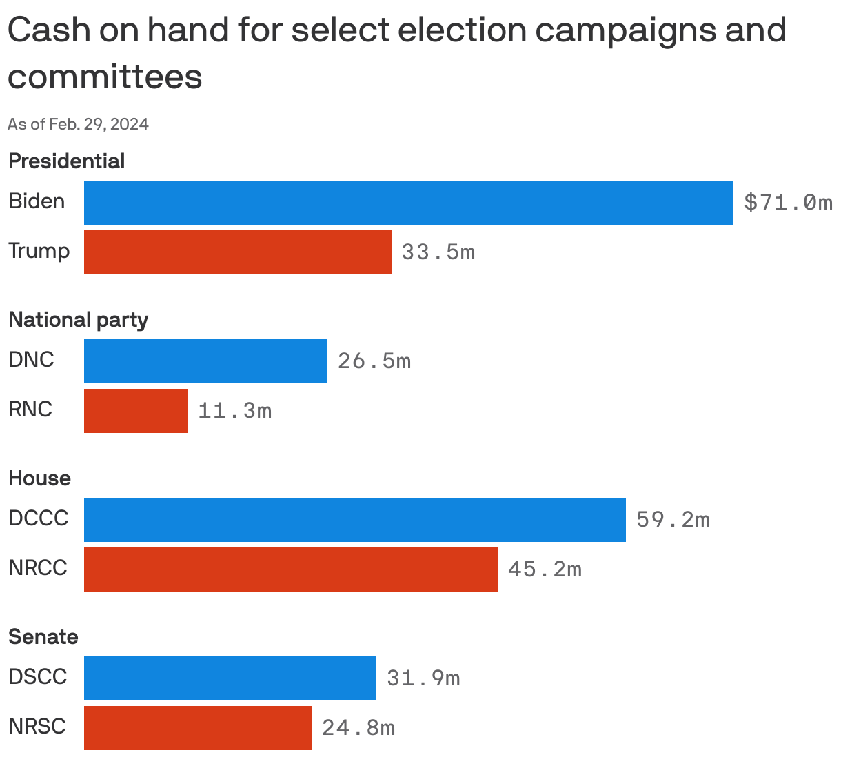 Cash on hand for select election campaigns and committees
