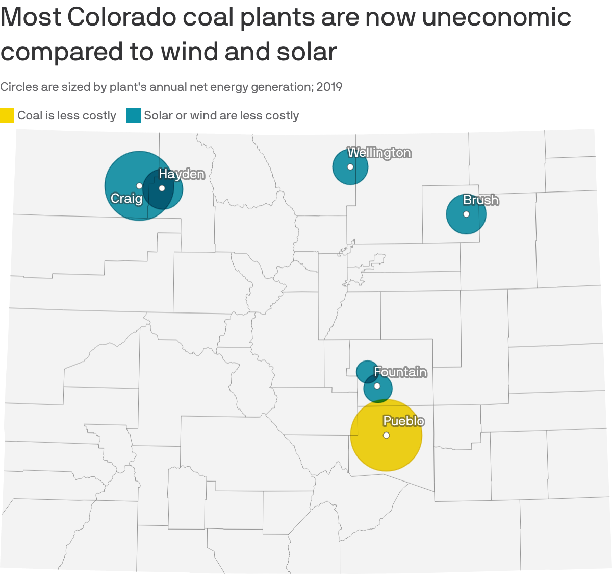 Most Colorado coal plants are now uneconomic compared to wind and solar