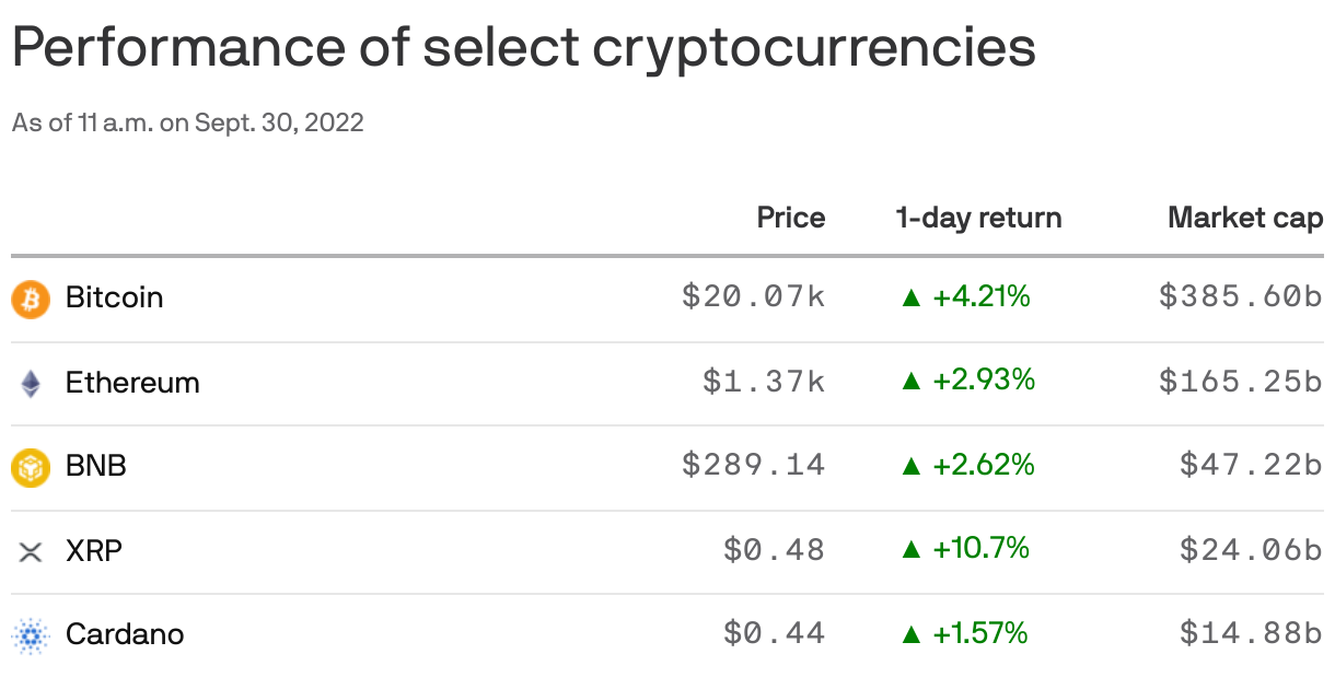 Performance of select cryptocurrencies