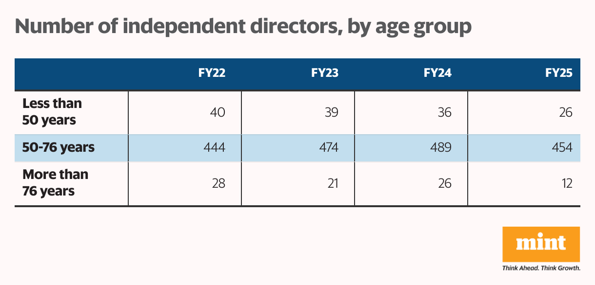 Share of independent directors (%), by age group (Table)