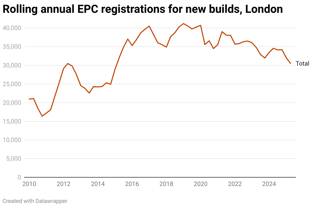 Rolling annual EPC registrations for new builds, London (Line chart)