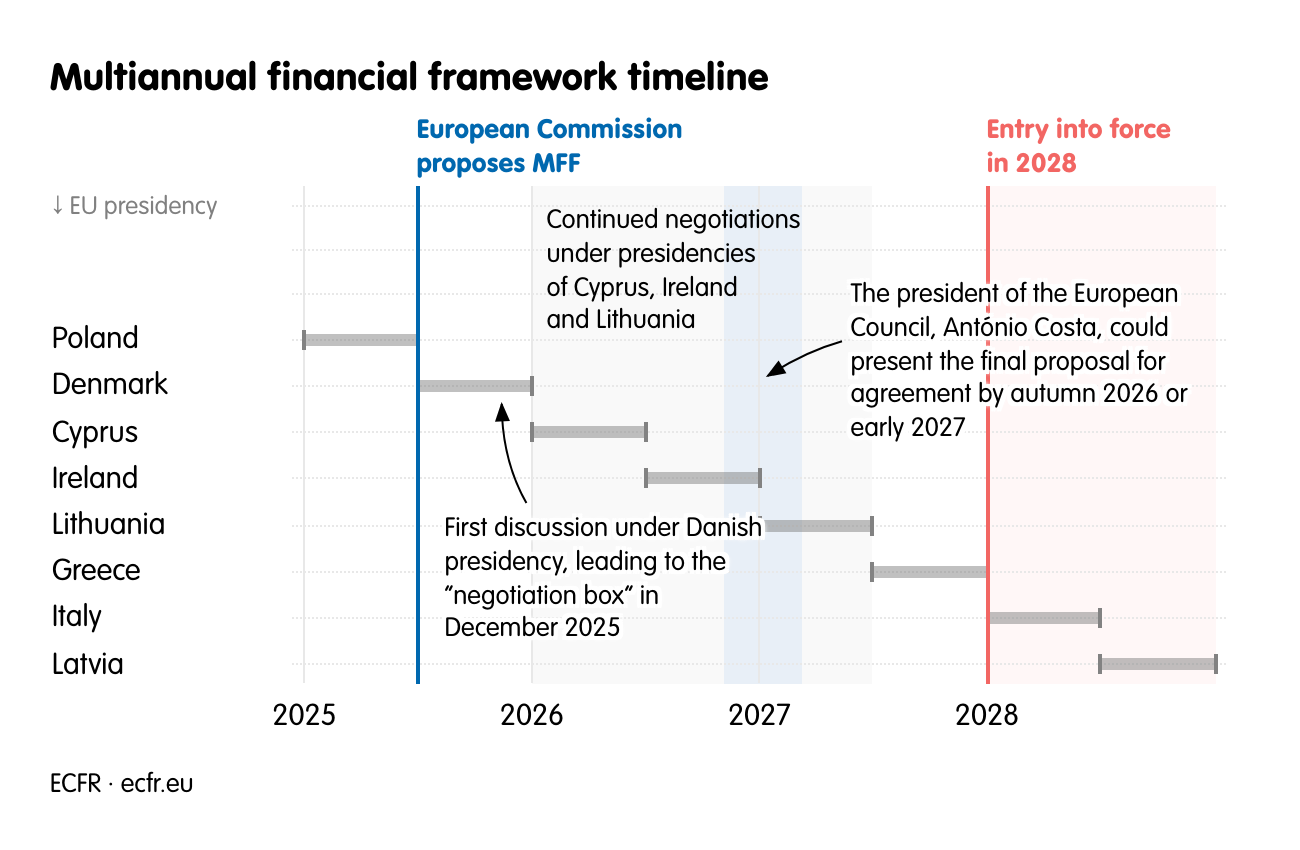 Multiannual Financial Framework timeline