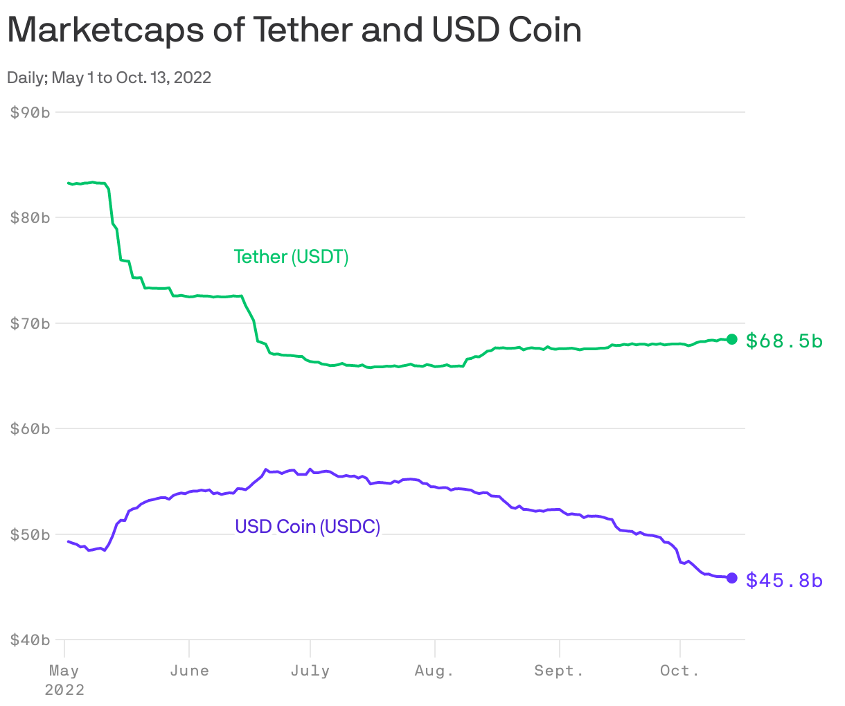 Marketcaps of Tether and USD Coin