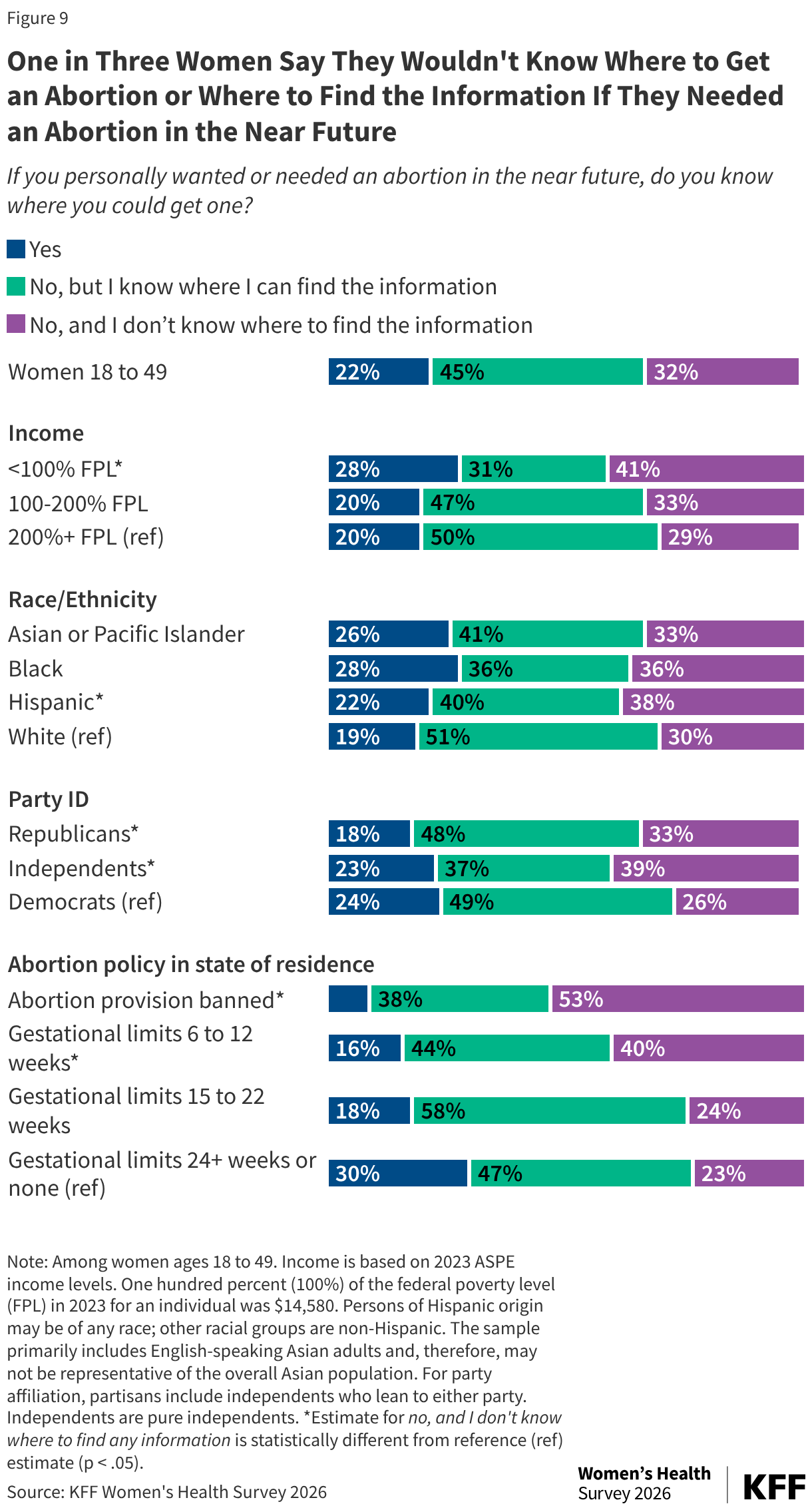 One in Three  Women Say They Wouldn't Know Where to Get an Abortion or Where to Find the Information If They Needed an Abortion in the Near Future (Stacked Bars)