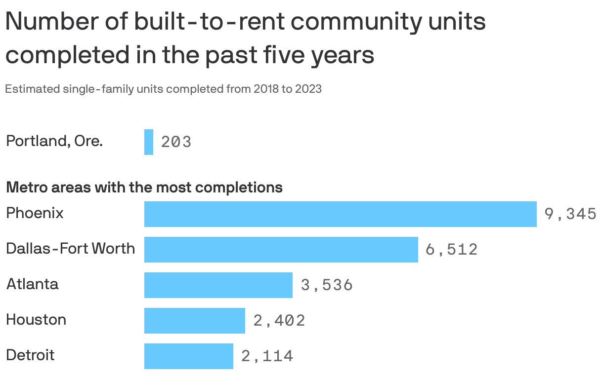 The bar chart displays metro areas with the most single-family units completed from 2018 to 2023, with Phoenix leading the way with 9,345 units, followed by Dallas-Fort Worth with 6,512 units and Atlanta with 3,536 units. Portland had 203 units.