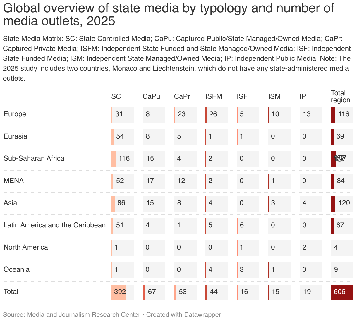 Global overview of state media by typology and number of media outlets, 2025 (Split Bars)