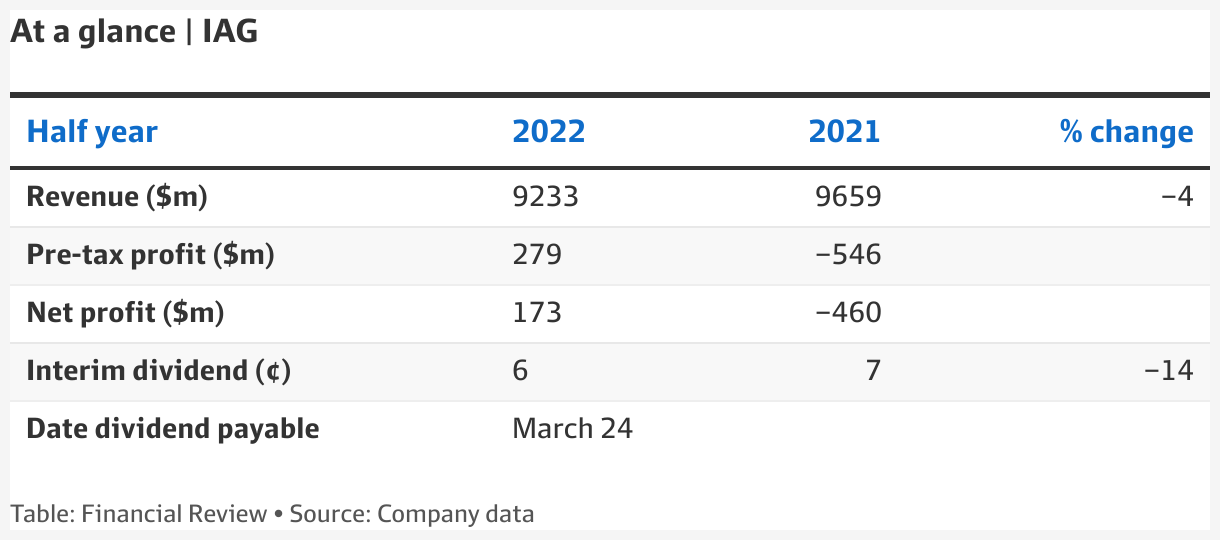 IAG share price Insurer bumps up premium guidance, trims dividend in