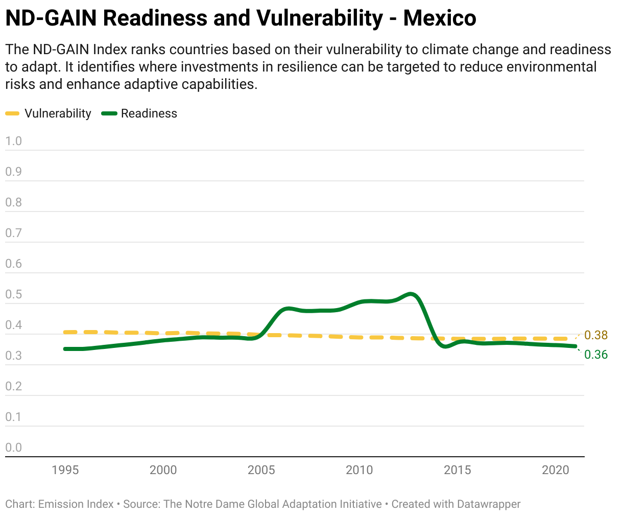 Greenhouse Gas Emissions in Mexico 13 Line chart showing total greenhouse gas emissions in Mexico since 1990.