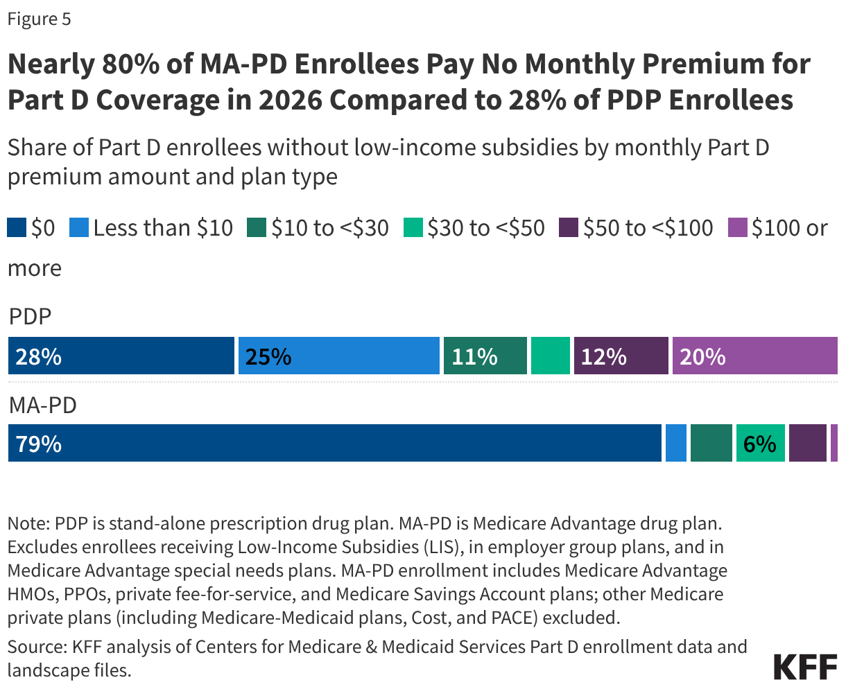 Nearly 80% of MA-PD Enrollees Pay No Monthly Premium for Part D Coverage in 2026 Compared to 28% of PDP Enrollees (Stacked Bars)