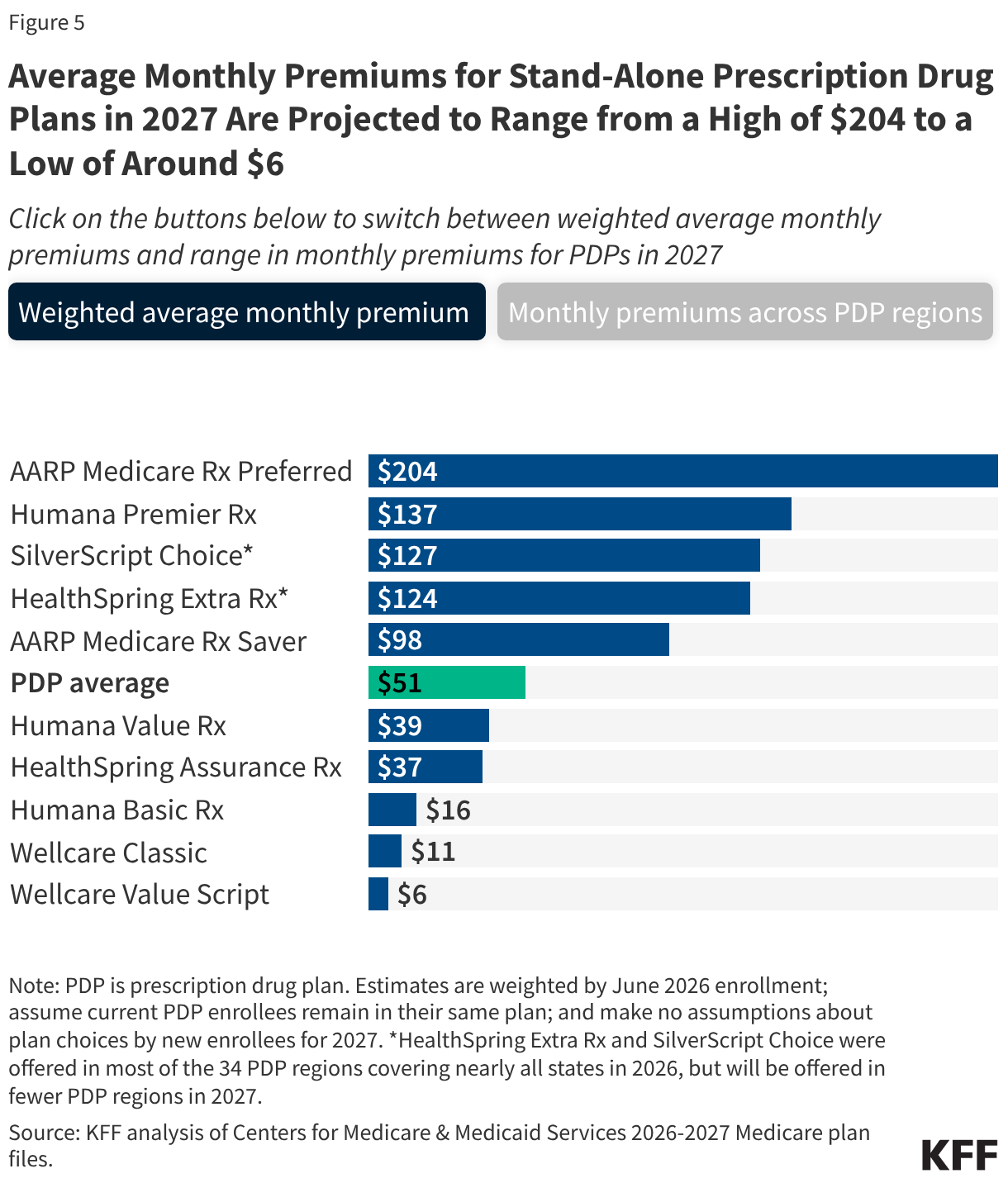 Average Monthly Premiums for Stand-Alone Prescription Drug Plans in 2027 Are Projected to Range from a High of 4 to a Low of Around  (Bar Chart)