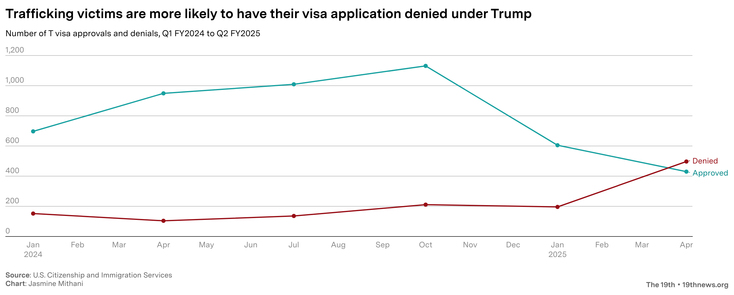 Trafficking victims are more likely to have their visa application denied under Trump -- Number of T visa approvals and denials, Q1 FY2024 to Q2 FY2025