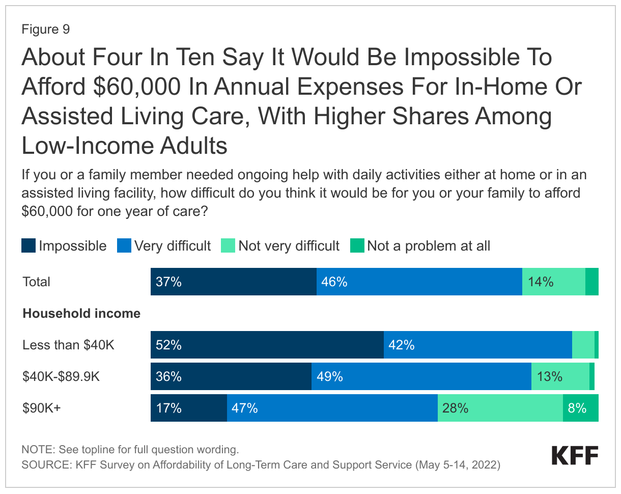 About Four In Ten Say It Would Be Impossible To Afford $60,000 In Annual Expenses For In-Home Or Assisted Living Care, With Higher Shares Among Low-Income Adults data chart