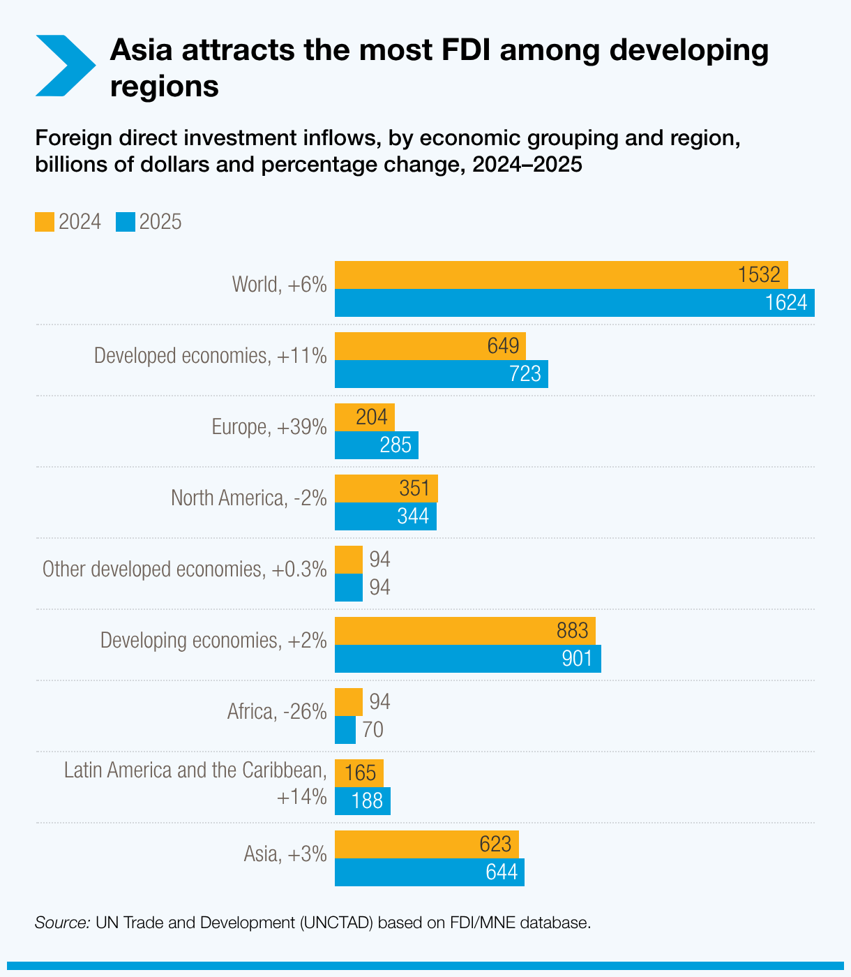 Asia attracts the most FDI among developing regions