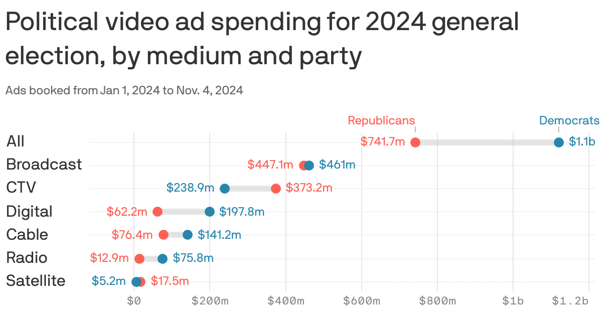 Range plot showing the difference in political video ad spending for the 2024 general election. Democrats have outspent Republicans overall, and in the broadcast, digital, cable and radio mediums. Republicans have outspent democrats in CTV and satellite. 