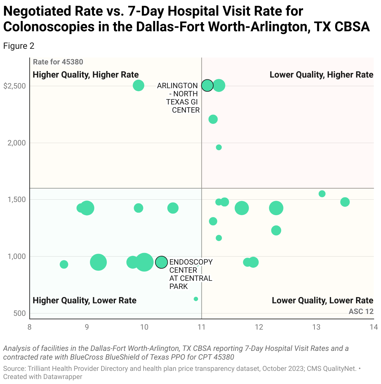 Chart comparing BlueCross BlueShield of Texas PPO in-network negotiated rates with the risk-standardized hospital visit rate for colonoscopies for ASCs in the Dallas-Fort Worth-Arlington, TX CBSA