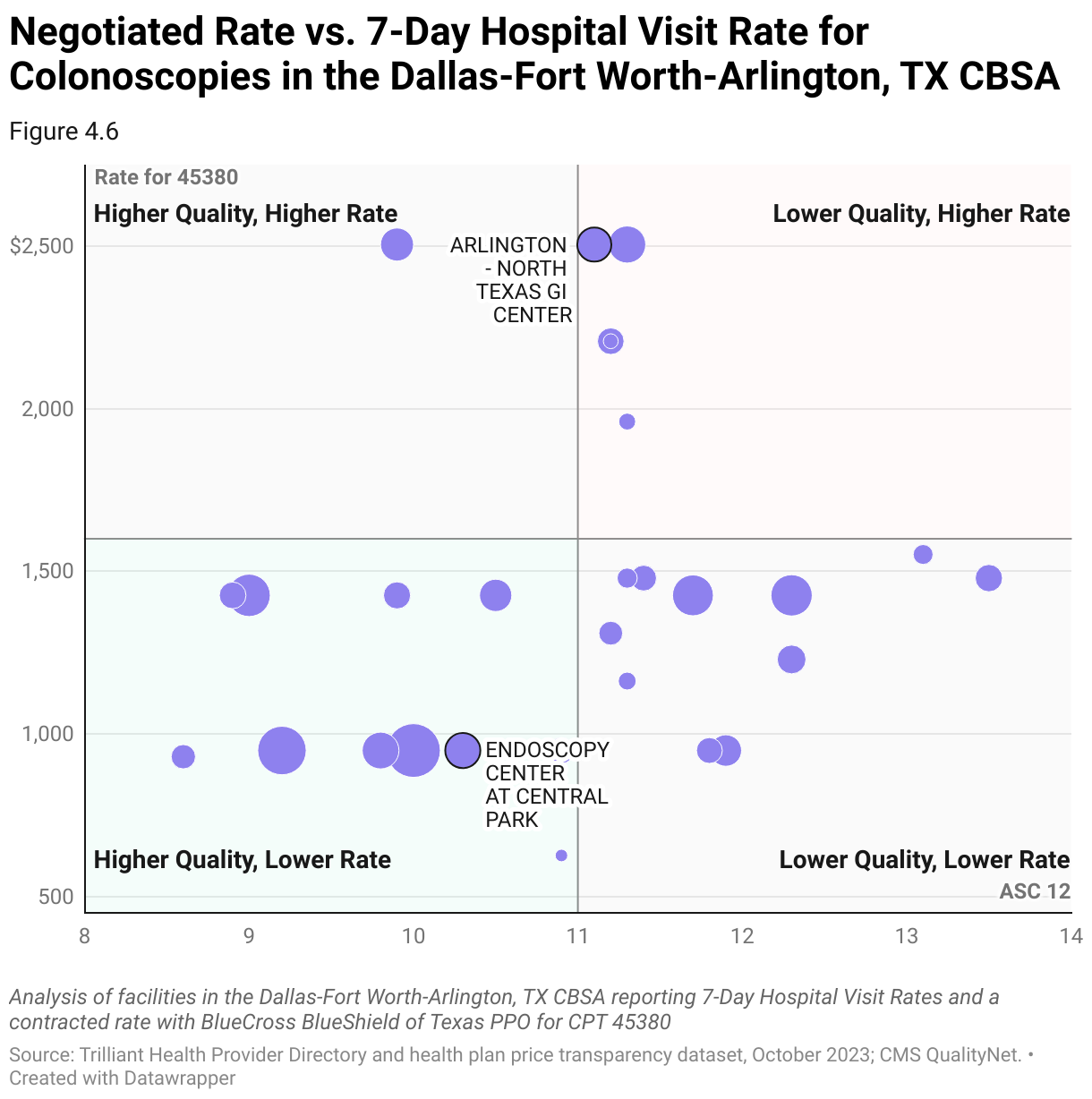 Chart comparing BlueCross BlueShield of Texas PPO in-network negotiated rates with the risk-standardized hospital visit rate for colonoscopies for ASCs in the Dallas-Fort Worth-Arlington, TX CBSA