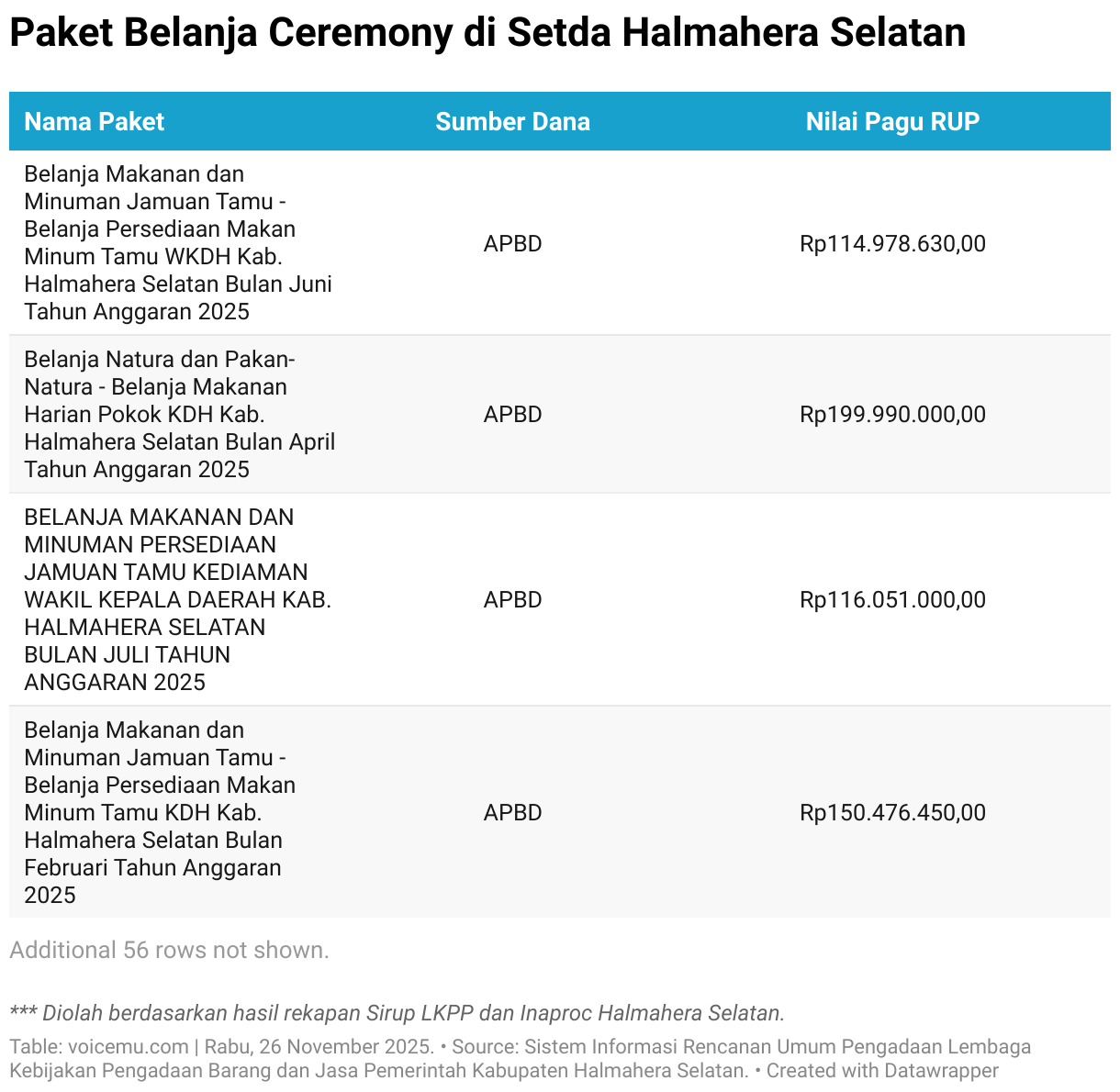 Paket Belanja Ceremony di Setda Halmahera Selatan (Table)