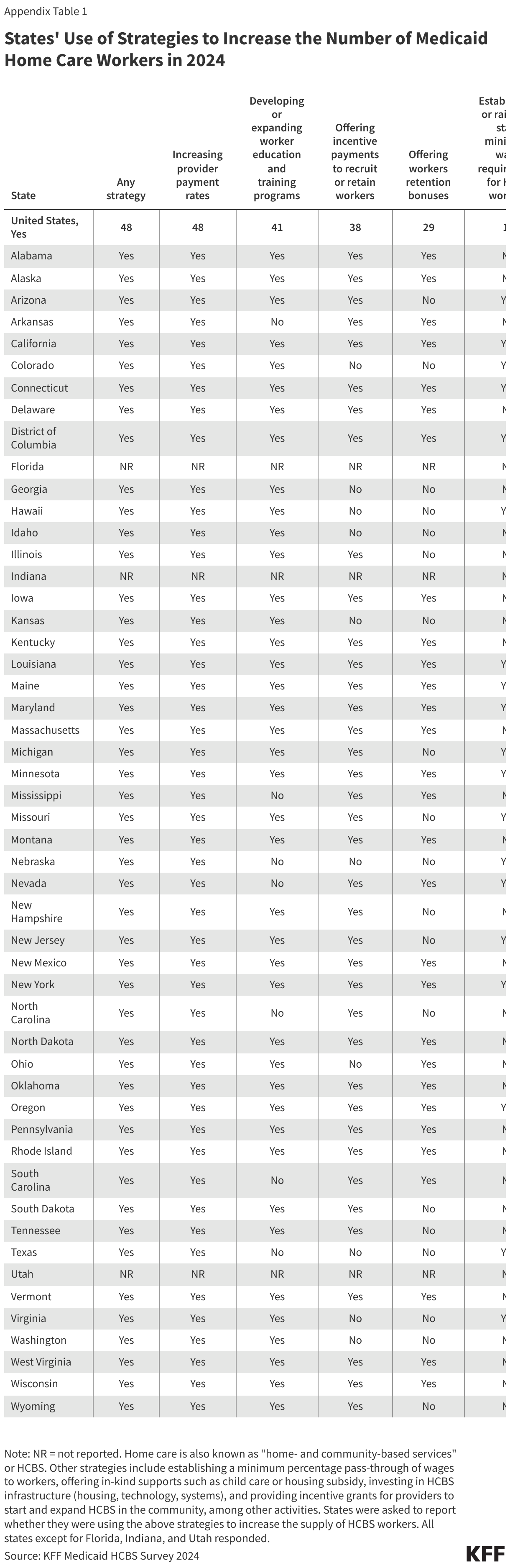 States' Use of Strategies to Increase the Number of Medicaid Home Care Workers in 2024 data chart