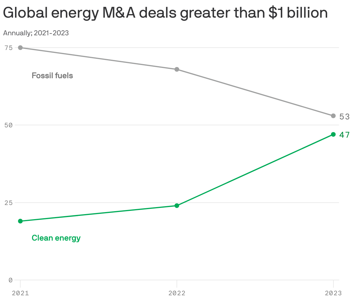 Global energy M&A deals greater than $1 billion