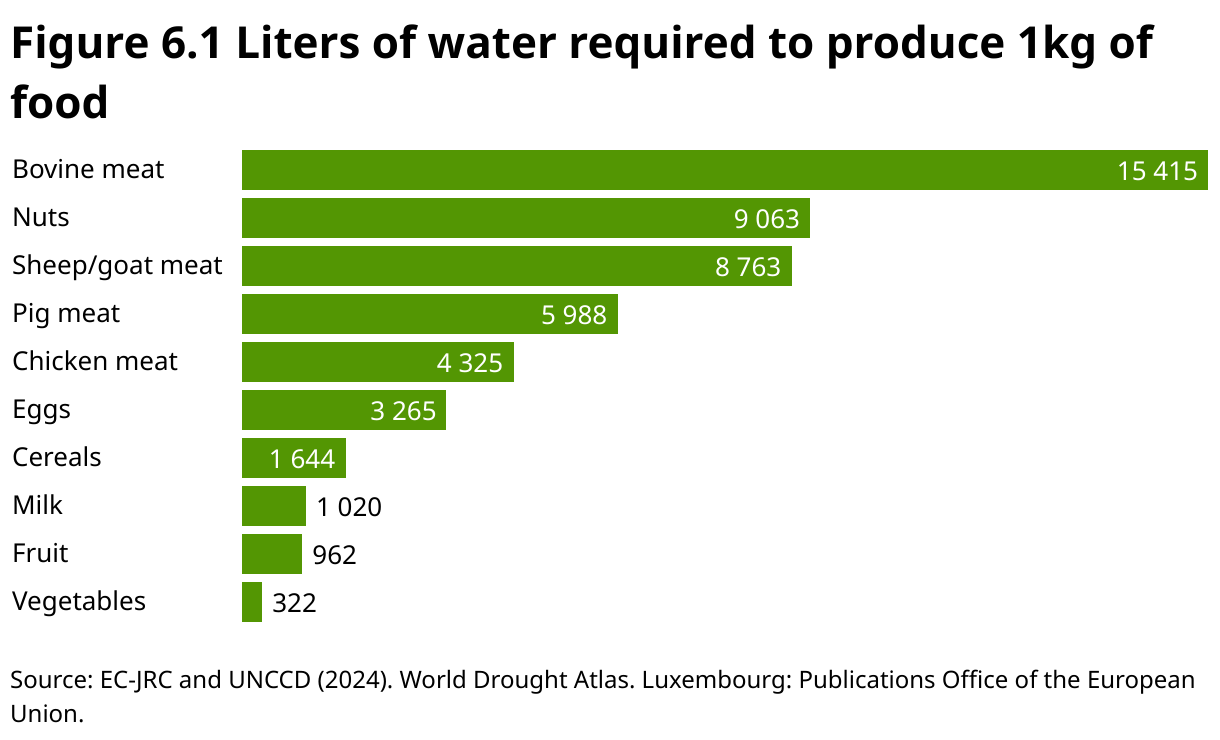 Figure 6.1 Liters of water required to produce 1kg of food (Bar Chart)