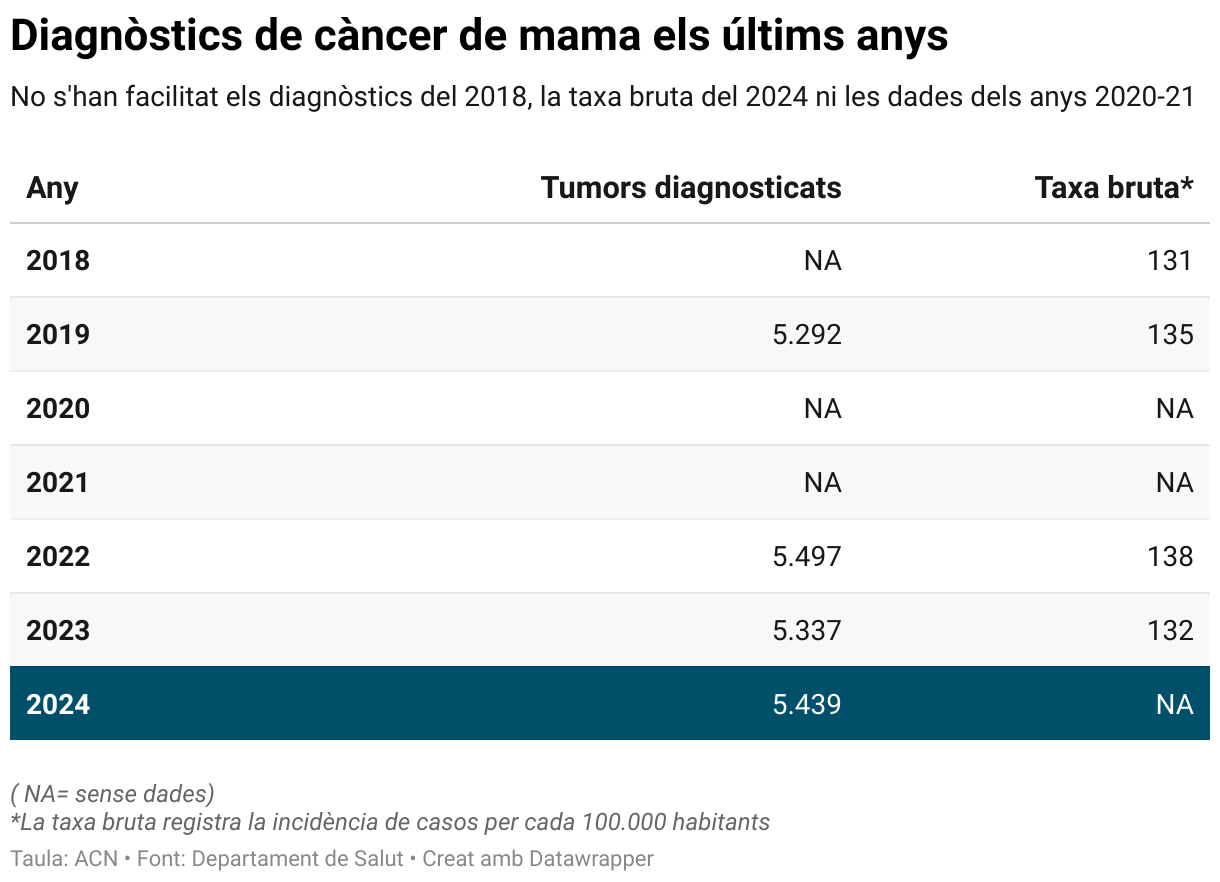 Diagnòstics de càncer de mama els últims anys (Table)