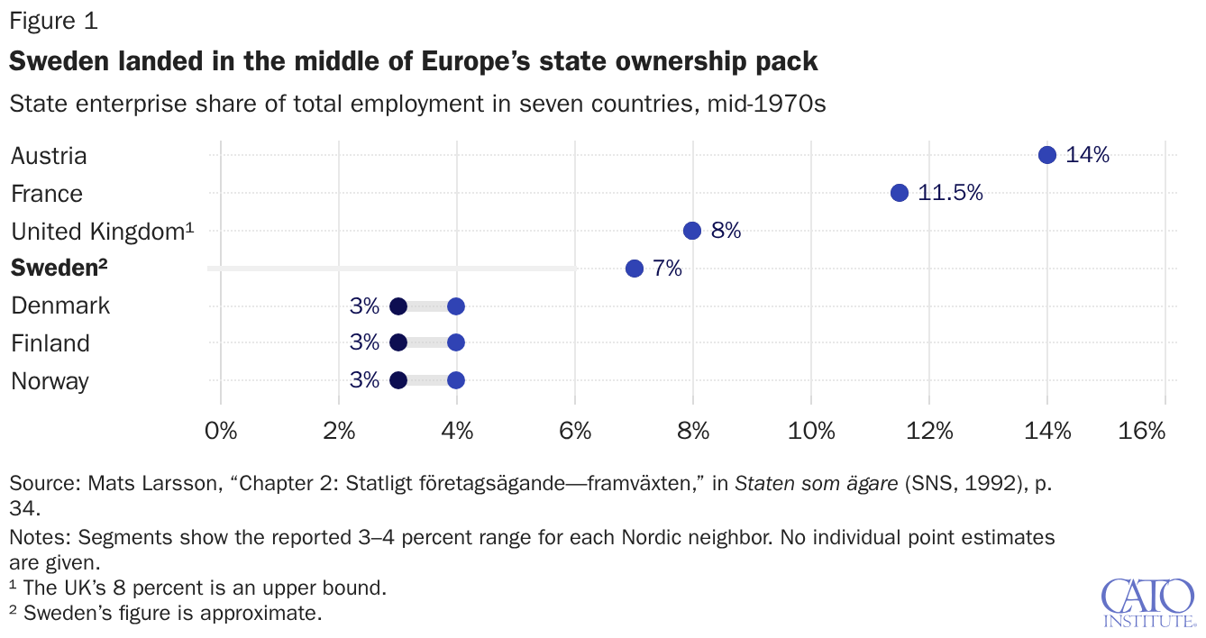 Sweden landed in the middle of Europe’s state ownership pack