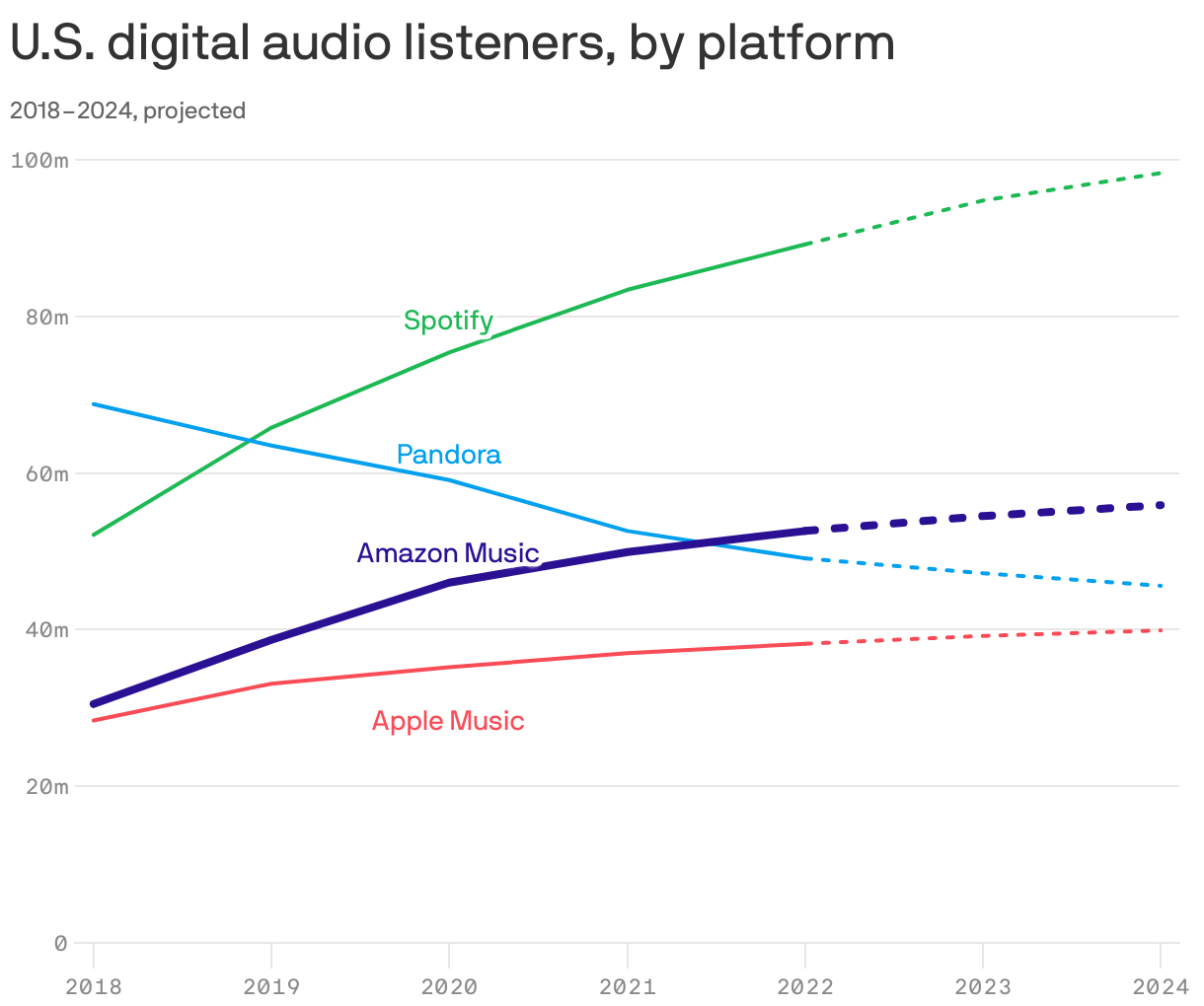 U.S. digital audio listeners, by platform