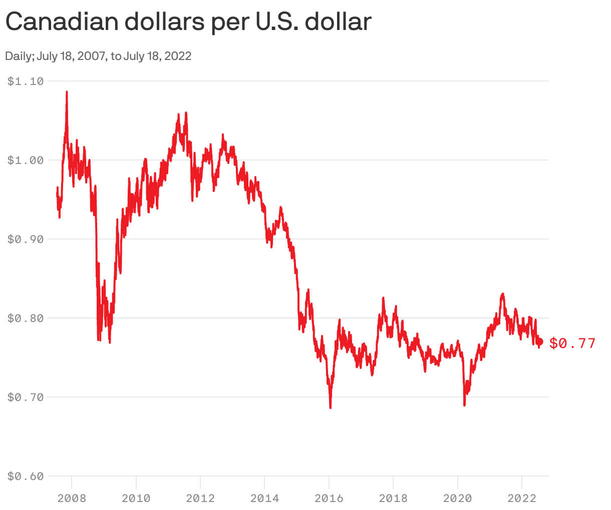 Canadian dollars per U.S. dollar
