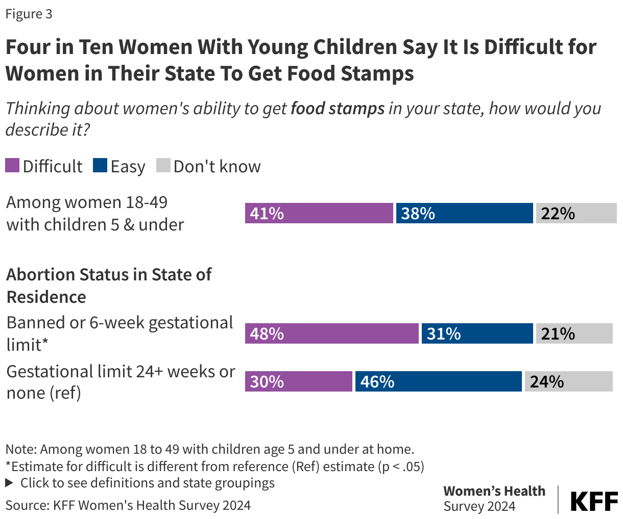 Four in Ten Women With Young Children Say It Is Difficult for Women in Their State To Get Food Stamps data chart