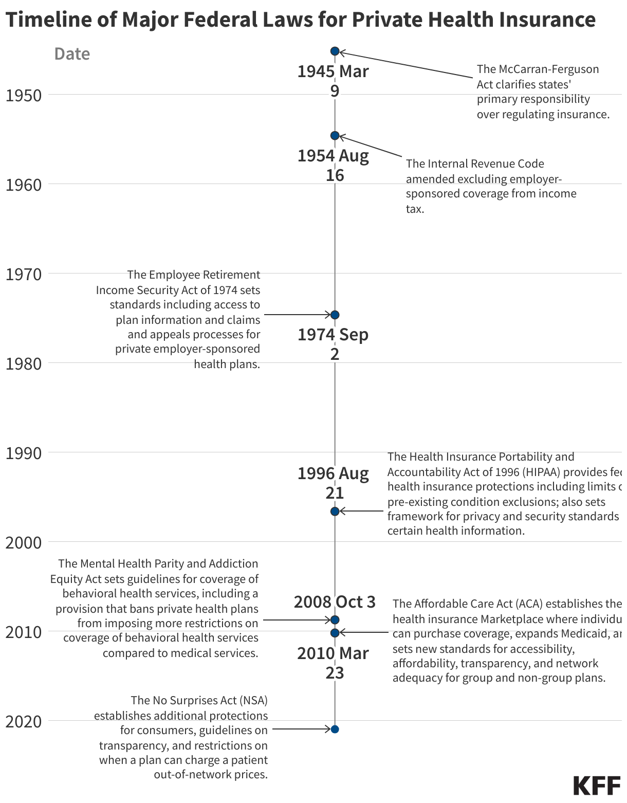 Timeline of Major Federal Regulations for Private Health Insurance