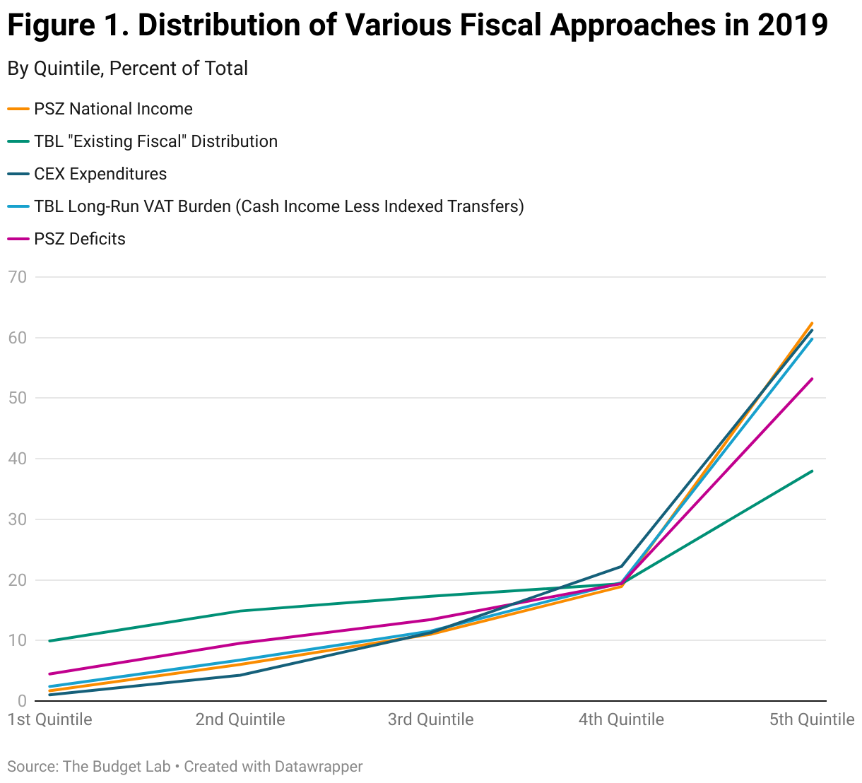 Figure 1. Distribution of Various Fiscal Approaches in 2019 (Line chart)