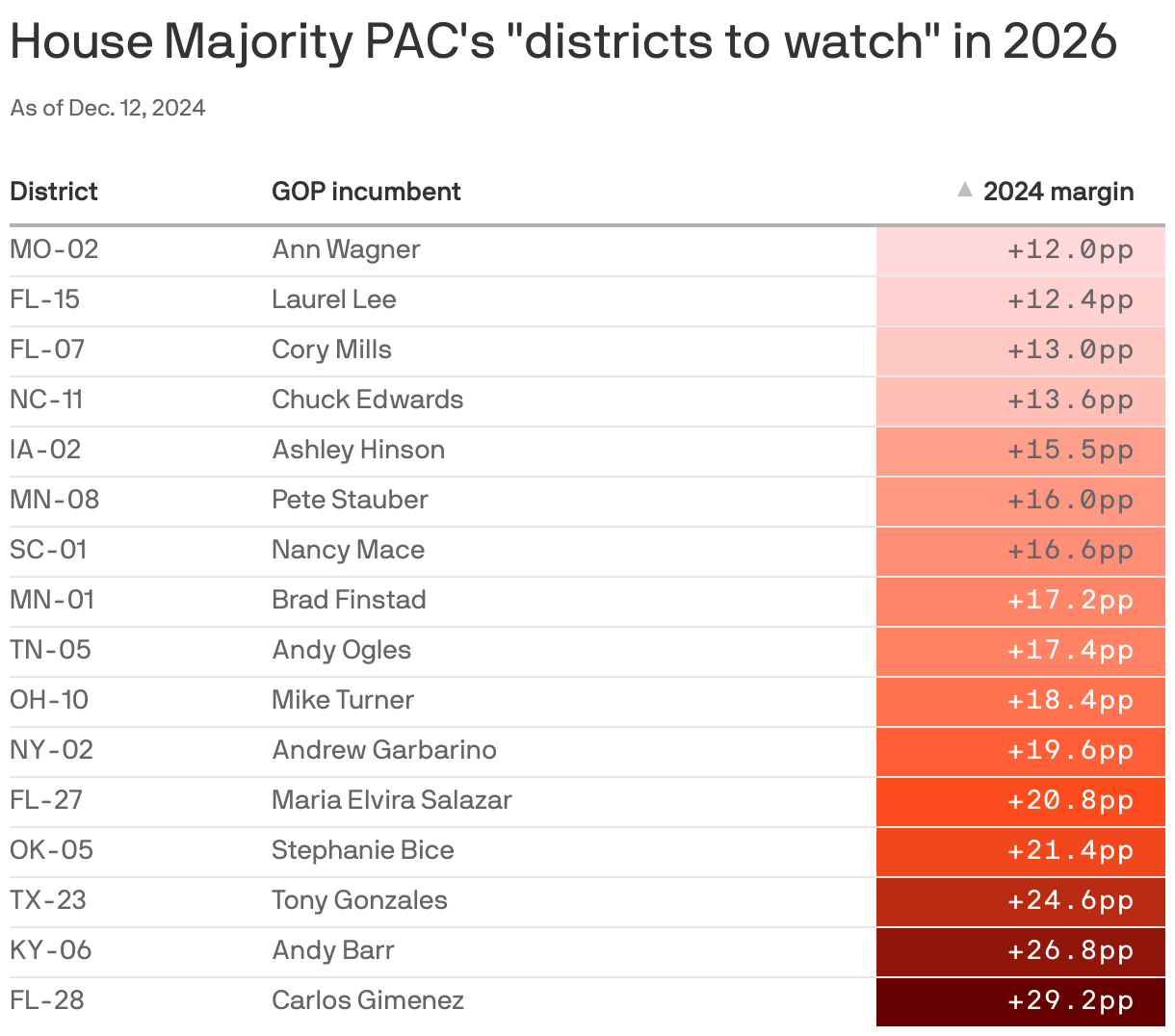 A table shows the top GOP-held "districts to watch" in 2026 from the House Majority PAC. The table has three columns: district, GOP incumbent and the incumbent’s 2024 margin of victory, which has a red gradient background coinciding with how large the margin is. The slimmest margin is Ann Wagner in Missouri-02 with +12 percentage points, and the largest is Carlos Gimenez in Florida-28 with 29.2 percentage points.