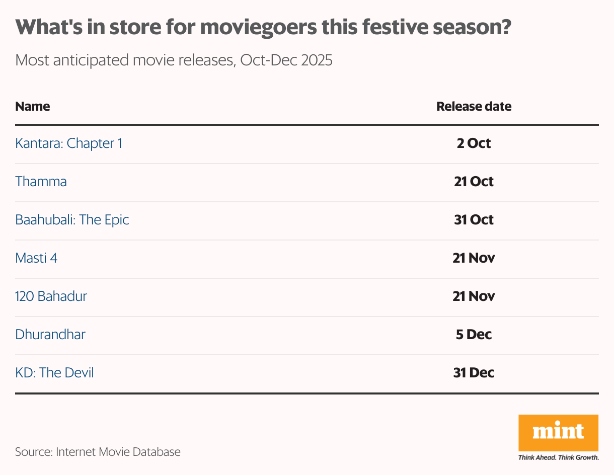 What's in store for moviegoers this festive season? (Table)