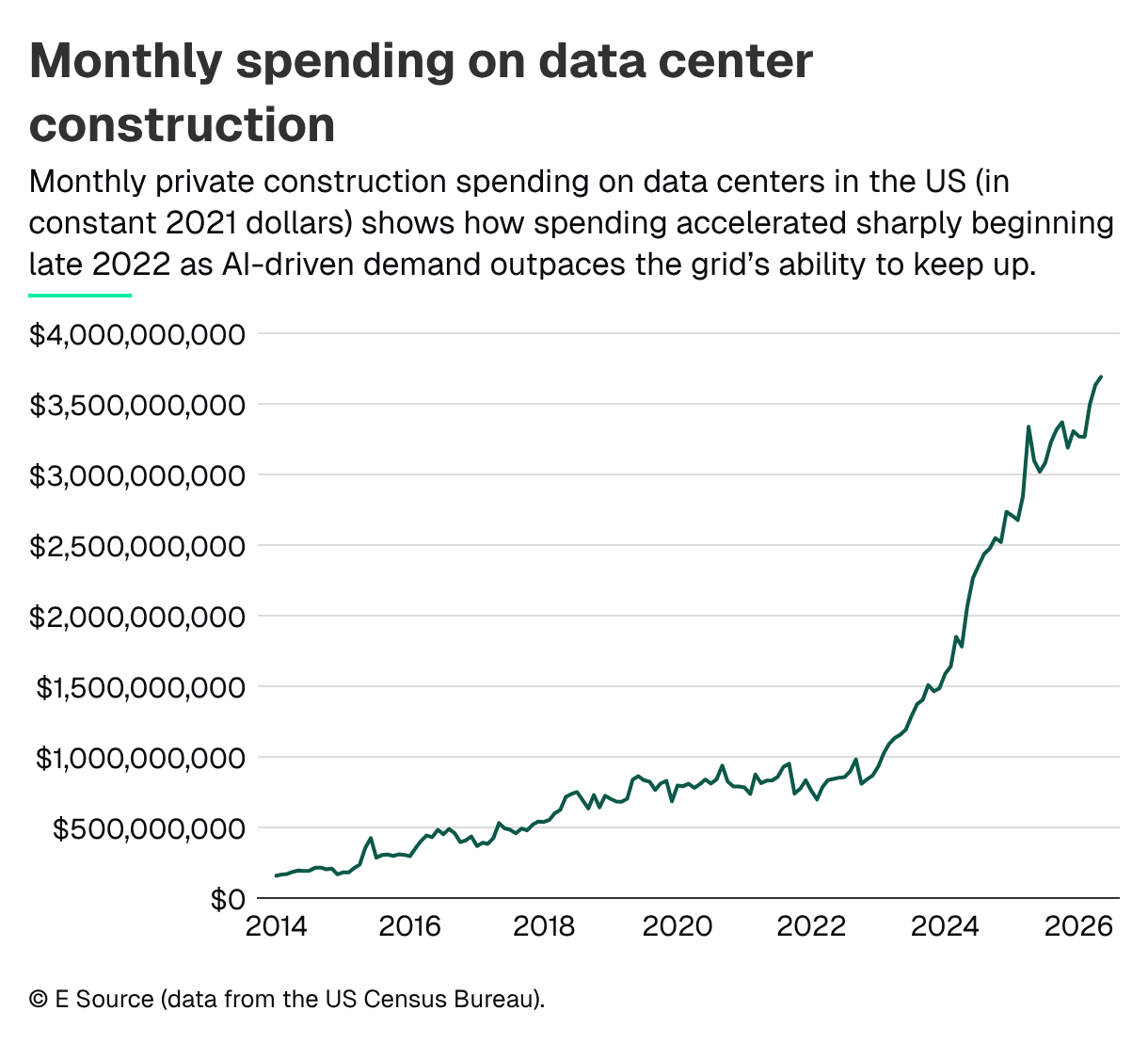 Monthly spending on data center construction