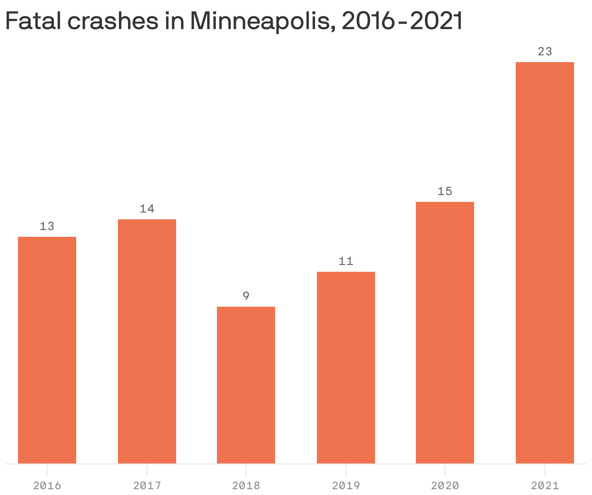 Fatal crashes in Minneapolis, 2016-2021
