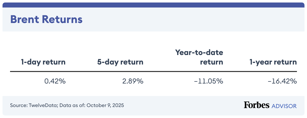 Brent Returns (Table)