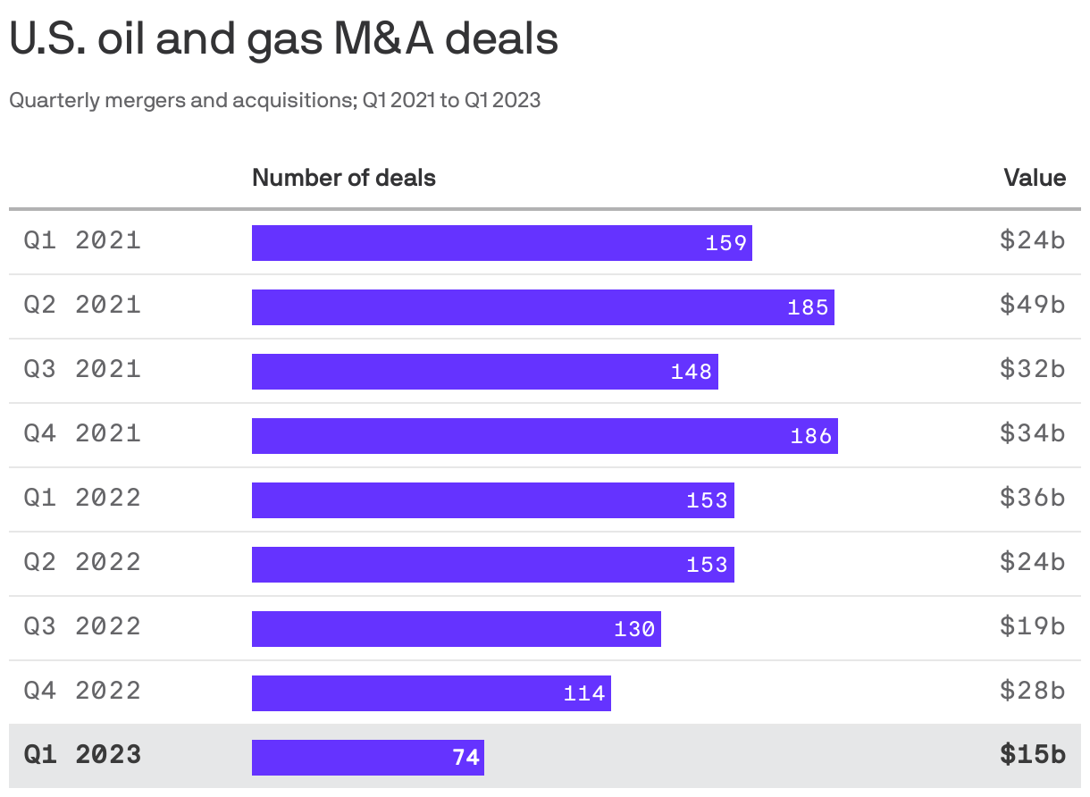 U.S. oil and gas M&A deals